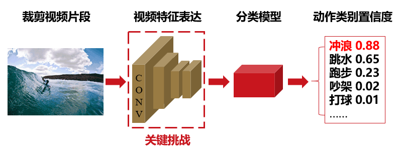 视频动作识别示意图