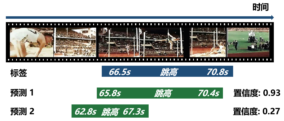 时序动作检测示意图